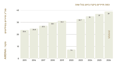 תחזית תיירים