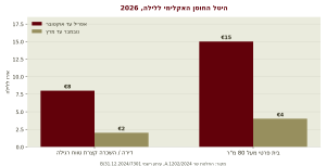 גרף-היטל-החוסן-האקלימי-2026