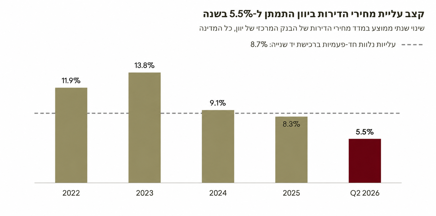 קצב עליית מחירי הדירות ביוון התמתן ל-5.5% בשנה