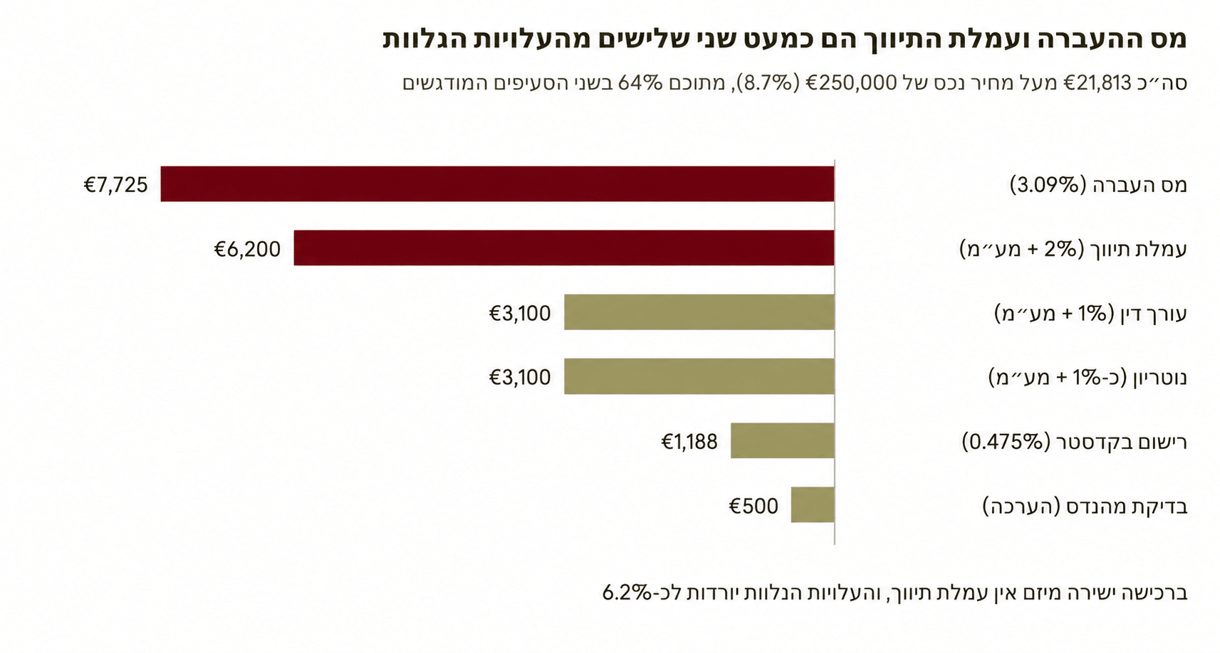 מס ההעברה ועמלת התיווך הם כמעט שני שלישים מהעלויות הנלוות